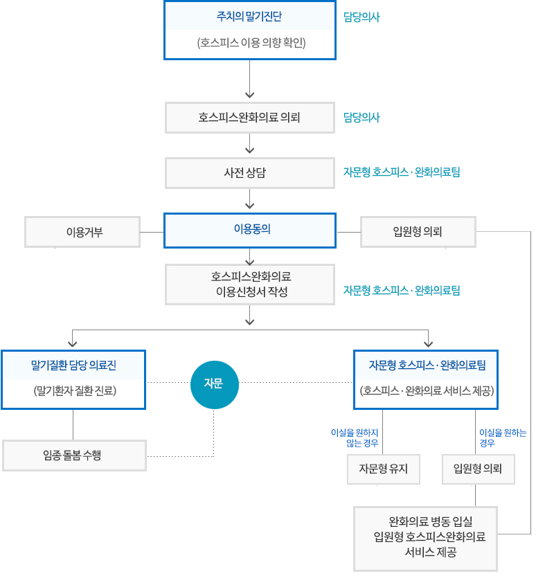 호스피스 완화의료 서비스 이용방법