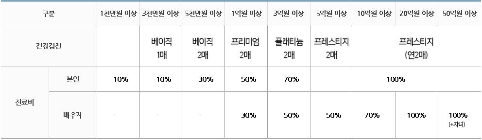 발전기금 금액구간별 예우