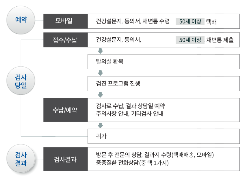 검진검사전_순서안내